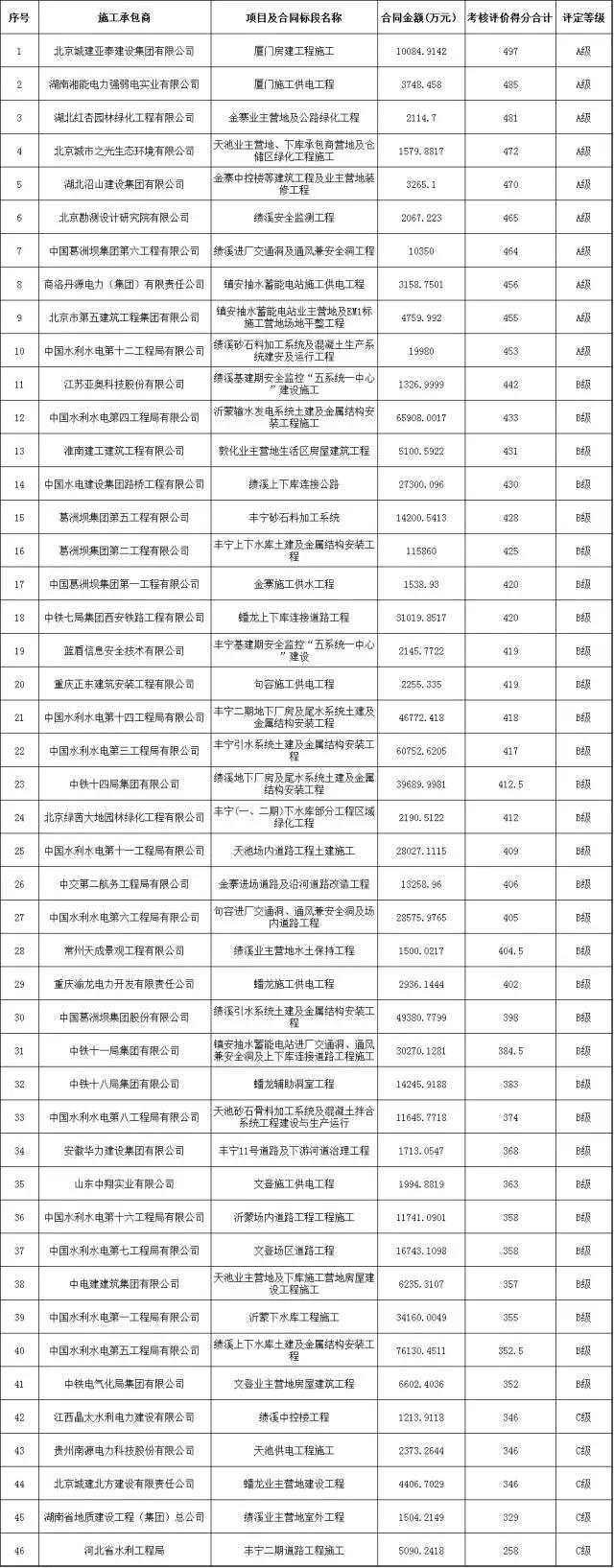 國(guó)網(wǎng)評(píng)出2017十大A級(jí)水電安裝工程承包商